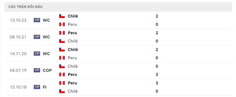 Lịch sử chạm trán Peru vs Chile
